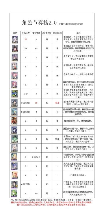 节奏榜更新一下