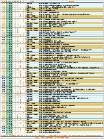 【无悔华夏】武将、特性表1.4版