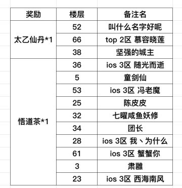 ios 三区 天府界周年庆活动顺利结束
以上是此次活动获奖名单，获得奖励的道友可在ios2区（Q群）、3区（微信群）、八方天帝群联系我，或者添加QQ 3246190782领取奖励，恭喜各位道友中奖！天府界后续每月还会举办小型活动，欢迎各位道友积极参加提出宝贵建议～