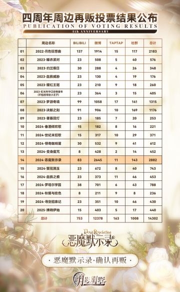 【月影别墅】周边再贩 | 投票结果