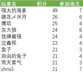 2024年1月29日群友赛结果公布
