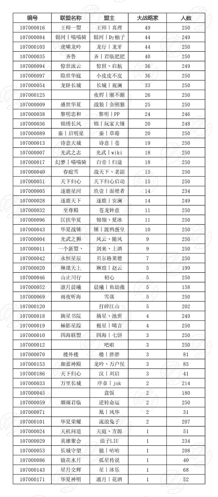 世界启元备战区实力联盟一览 1