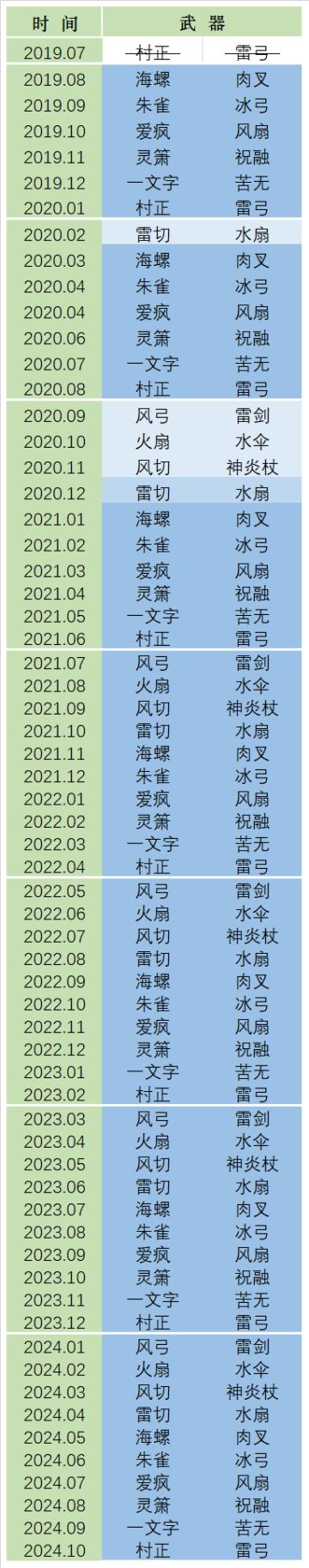 武器商店轮换顺序（更新至2024.2）