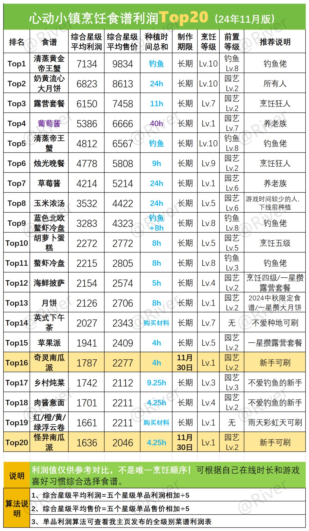 心动小镇🎃奇灵夜食谱利润评测来啦! 3