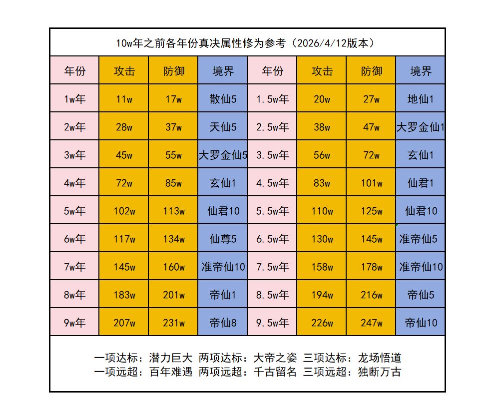 属性参考表，道友们快来给自己评个级吧！截图