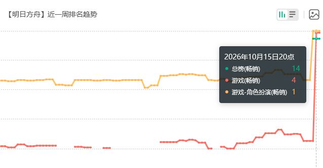 超越开服!终末地小葱流水爆炸 2