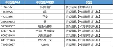 【已开奖】《赛尔号巅峰之战》全平台预约600W达成！