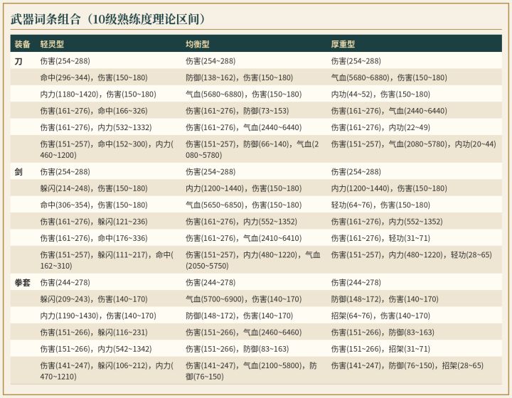 装备词条详解|18种词条组合+各部位数值区间+词条出现位置截图