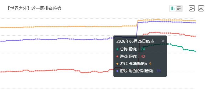 1元也能畅销!世界之外流水炸了 2