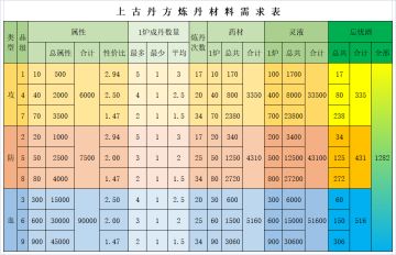 修真5.0版9种上古丹方材料预算