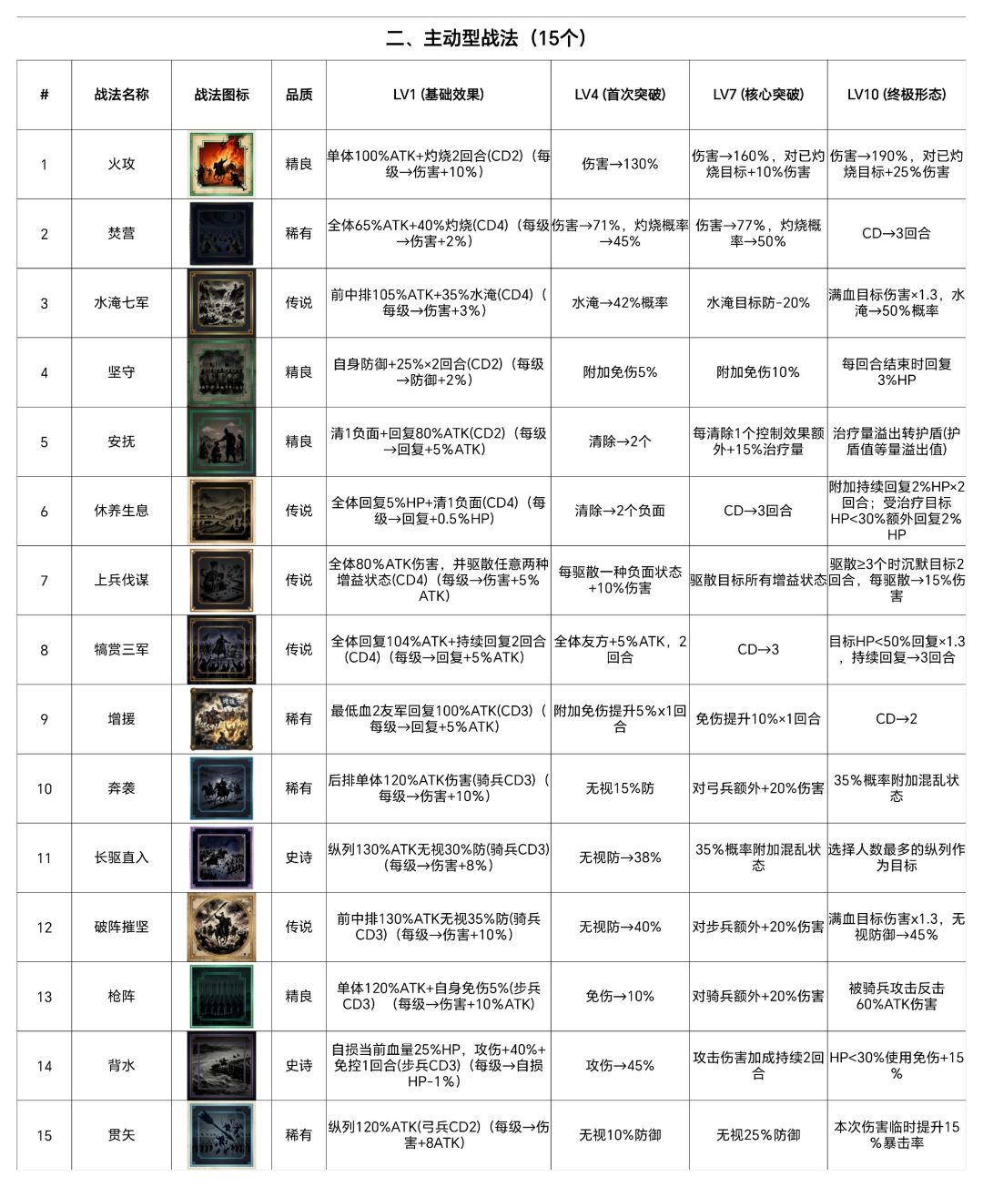 战法详细攻略二,15个主动型战法 2