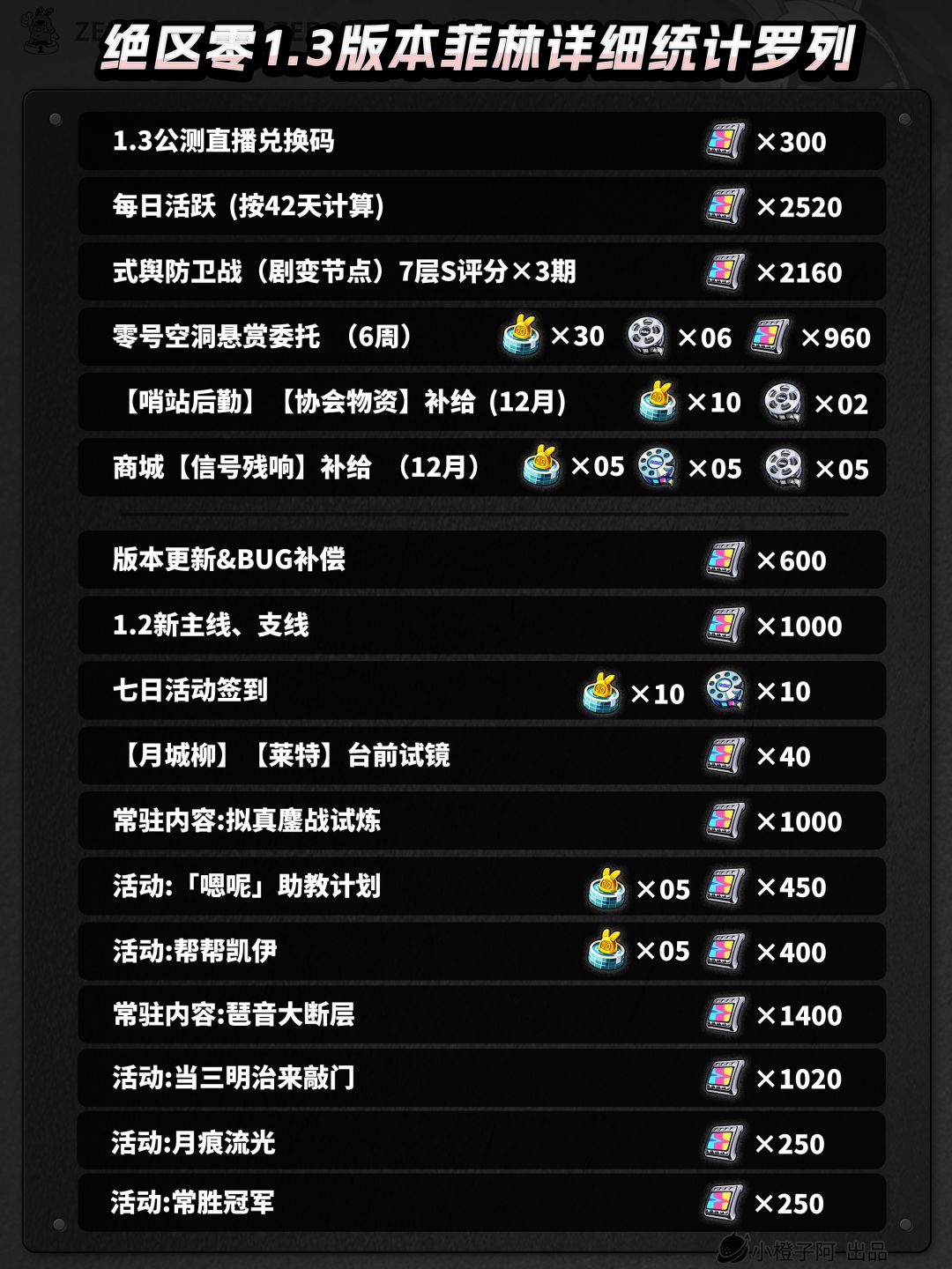 绝区零1.3版本能有多少抽?这一篇就够啦! 2