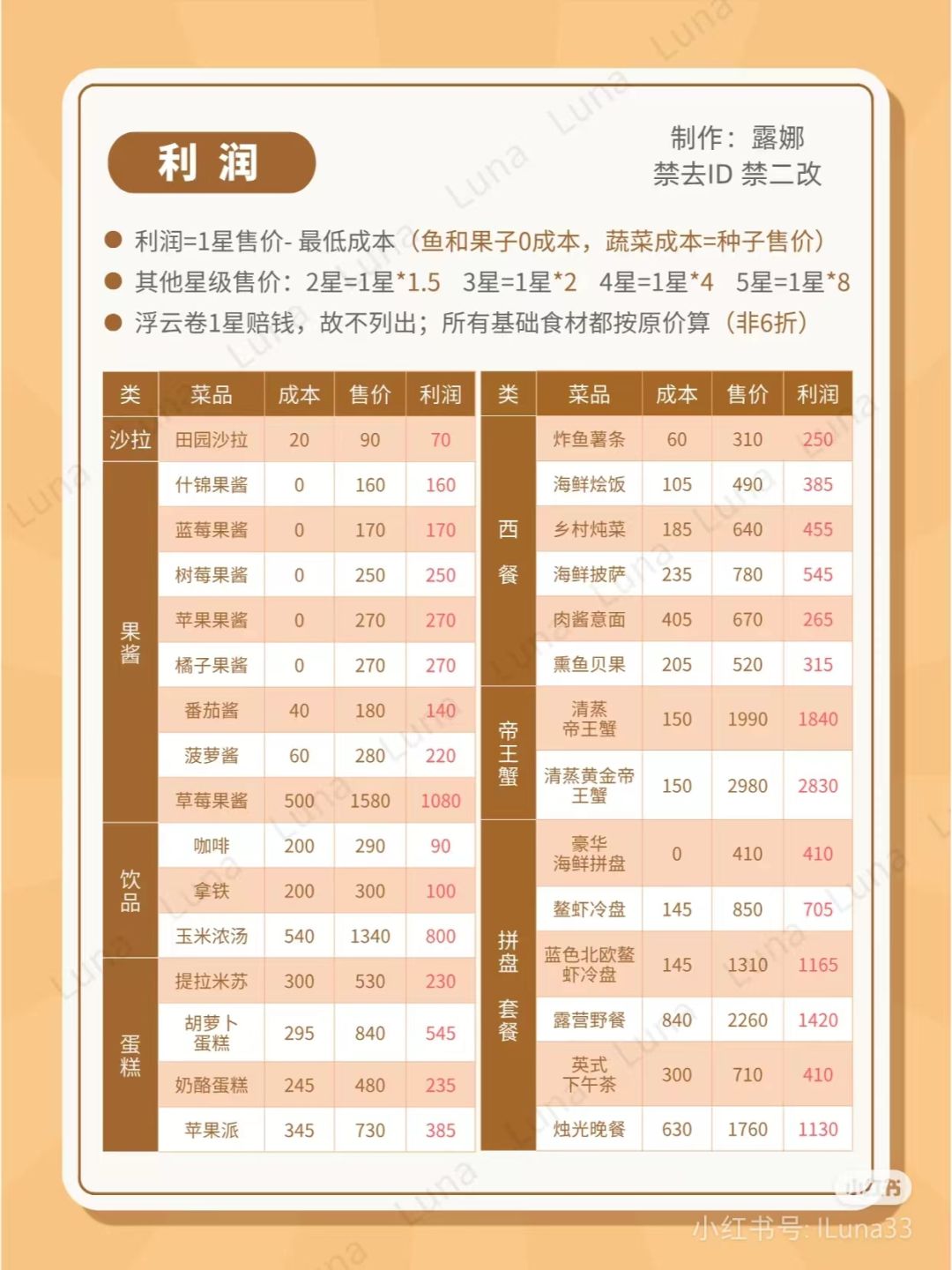 1-10级杂交，农作物价格，潮流季食谱价格 3