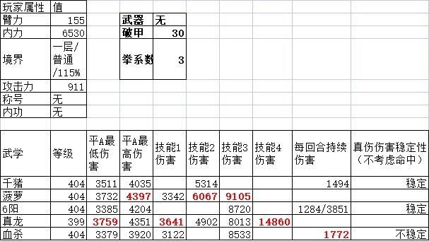 几门拳法基本伤害的测试，血杀掌领悟脱颖而出，平A惜败千猪截图