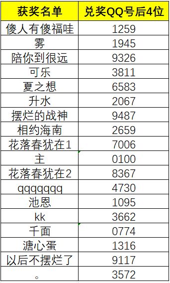 《黎明飞驰》四期激励计划统计结果公示