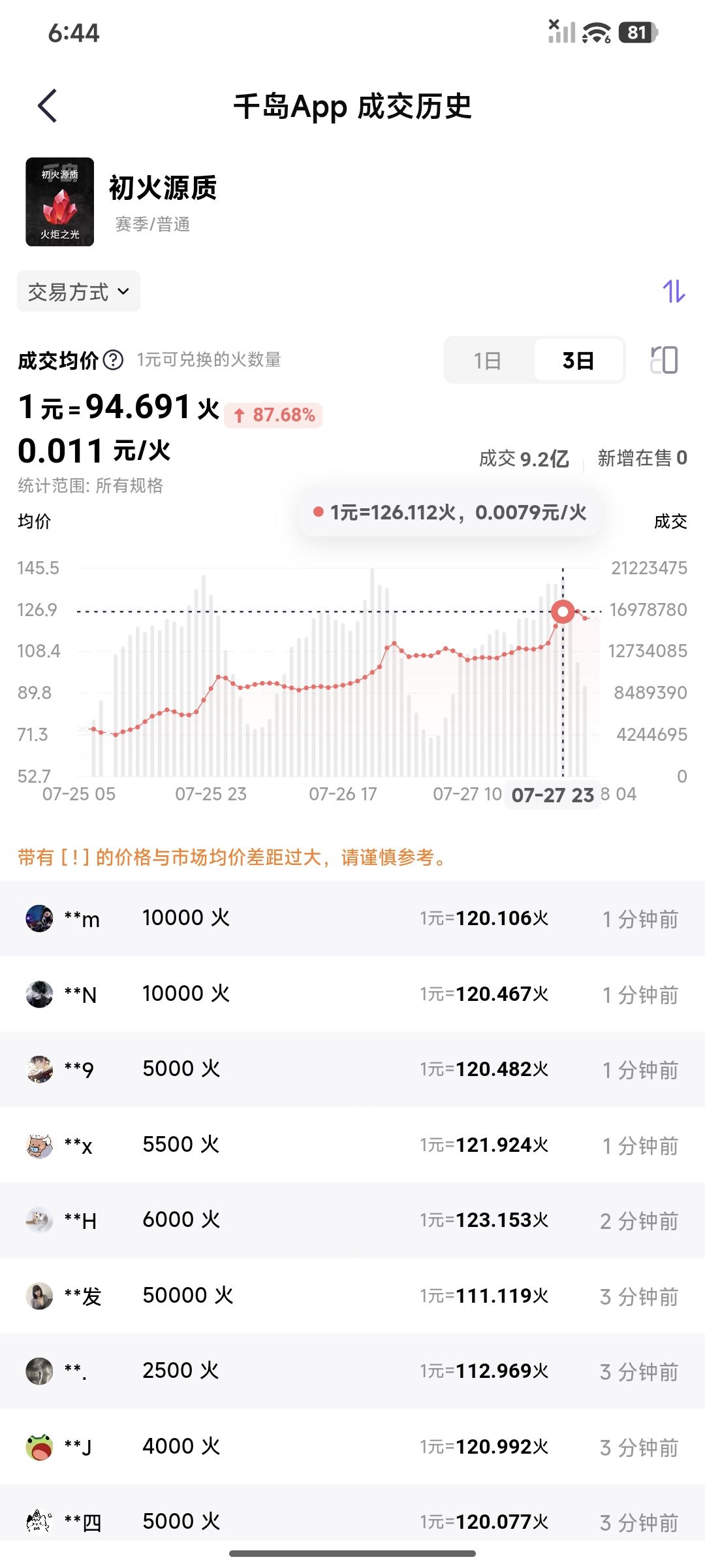 喜报,本赛季火价已经追平明月赛季 2