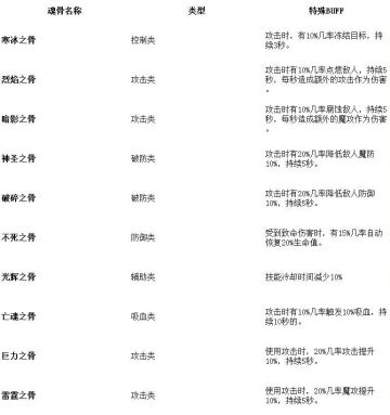 魂骨，遗物全攻略