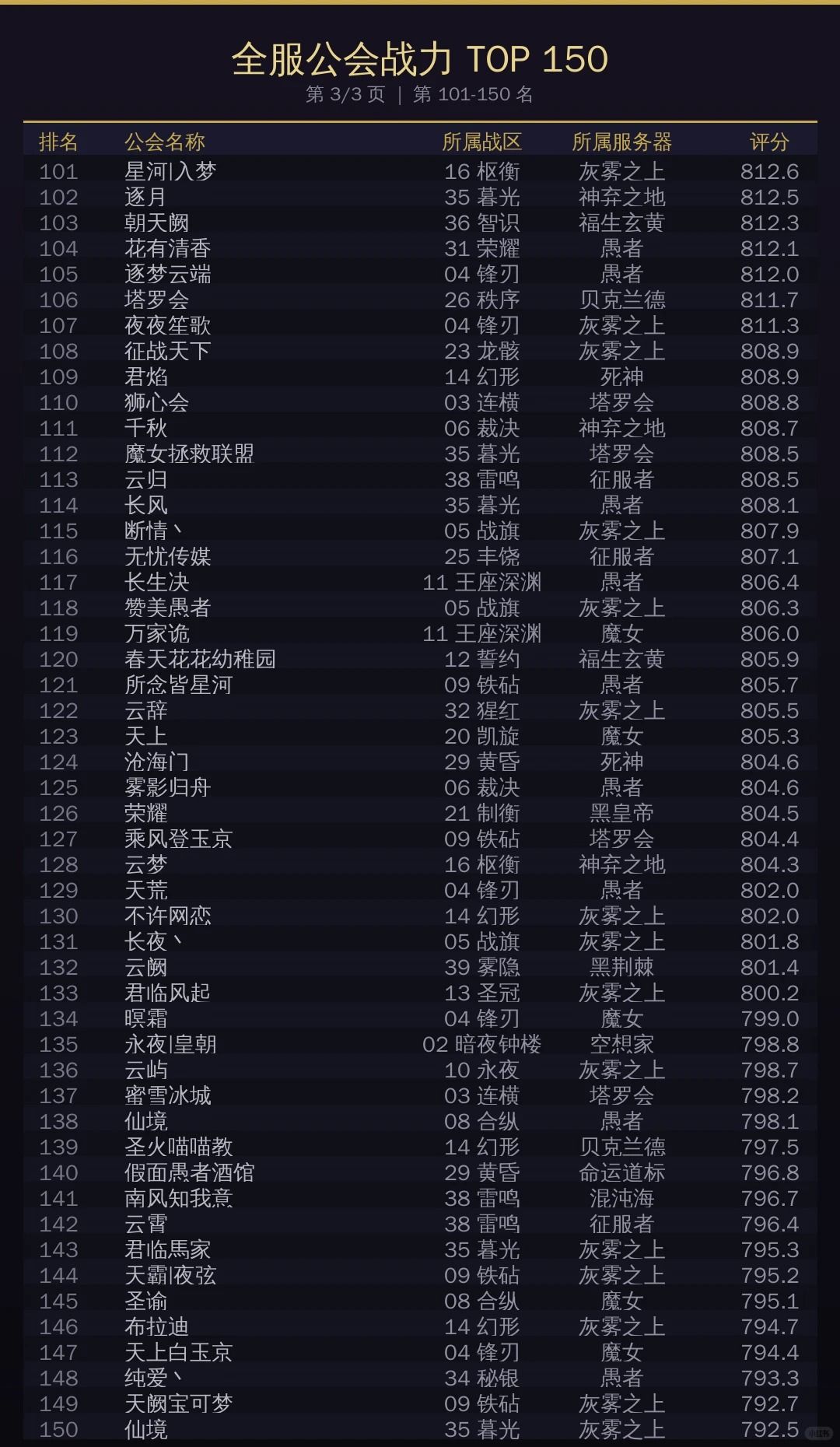 诡秘之主公会排行及战略服攻略 3