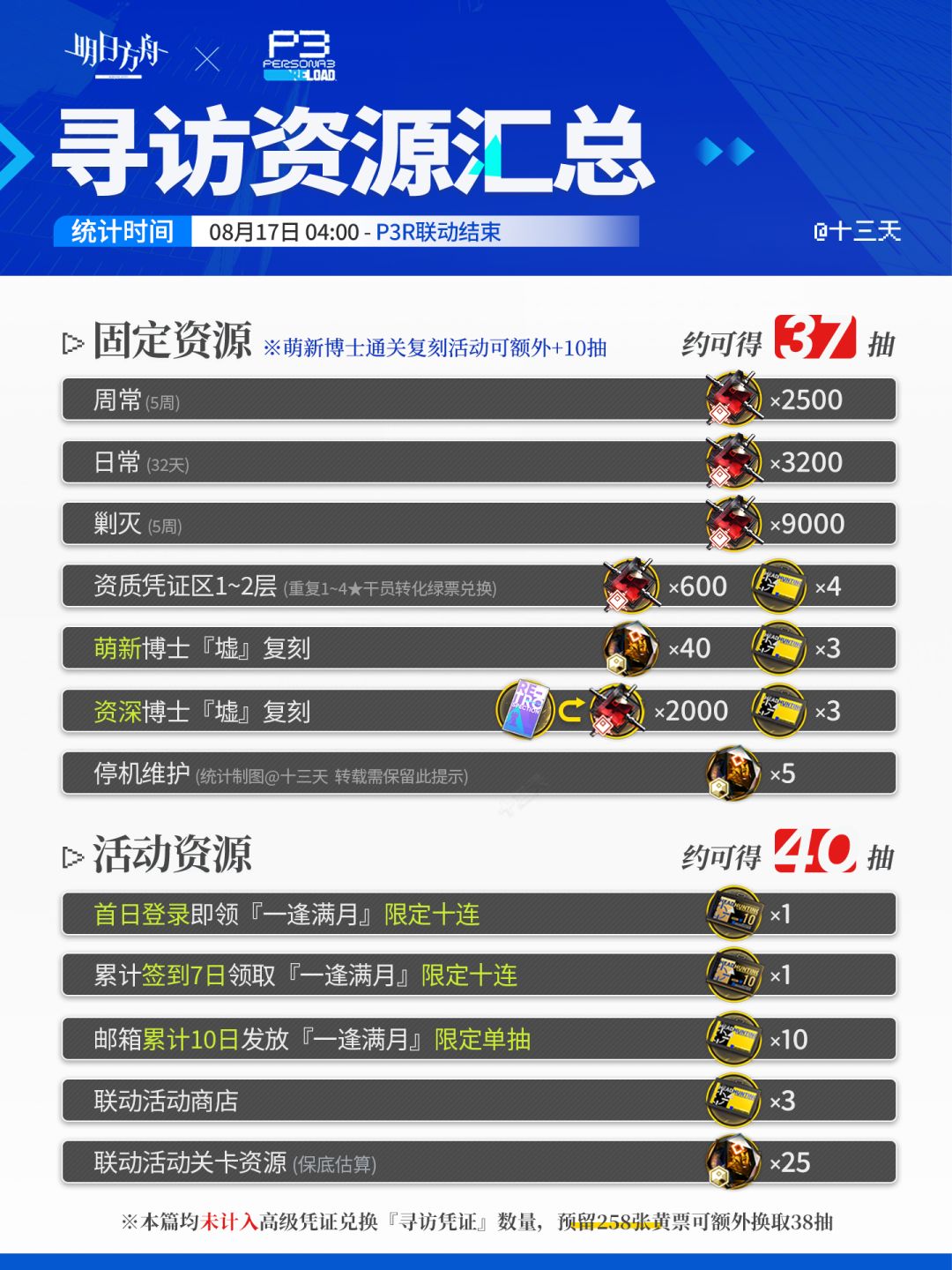 明日方舟 | P3R联动抽卡资源预统计 3