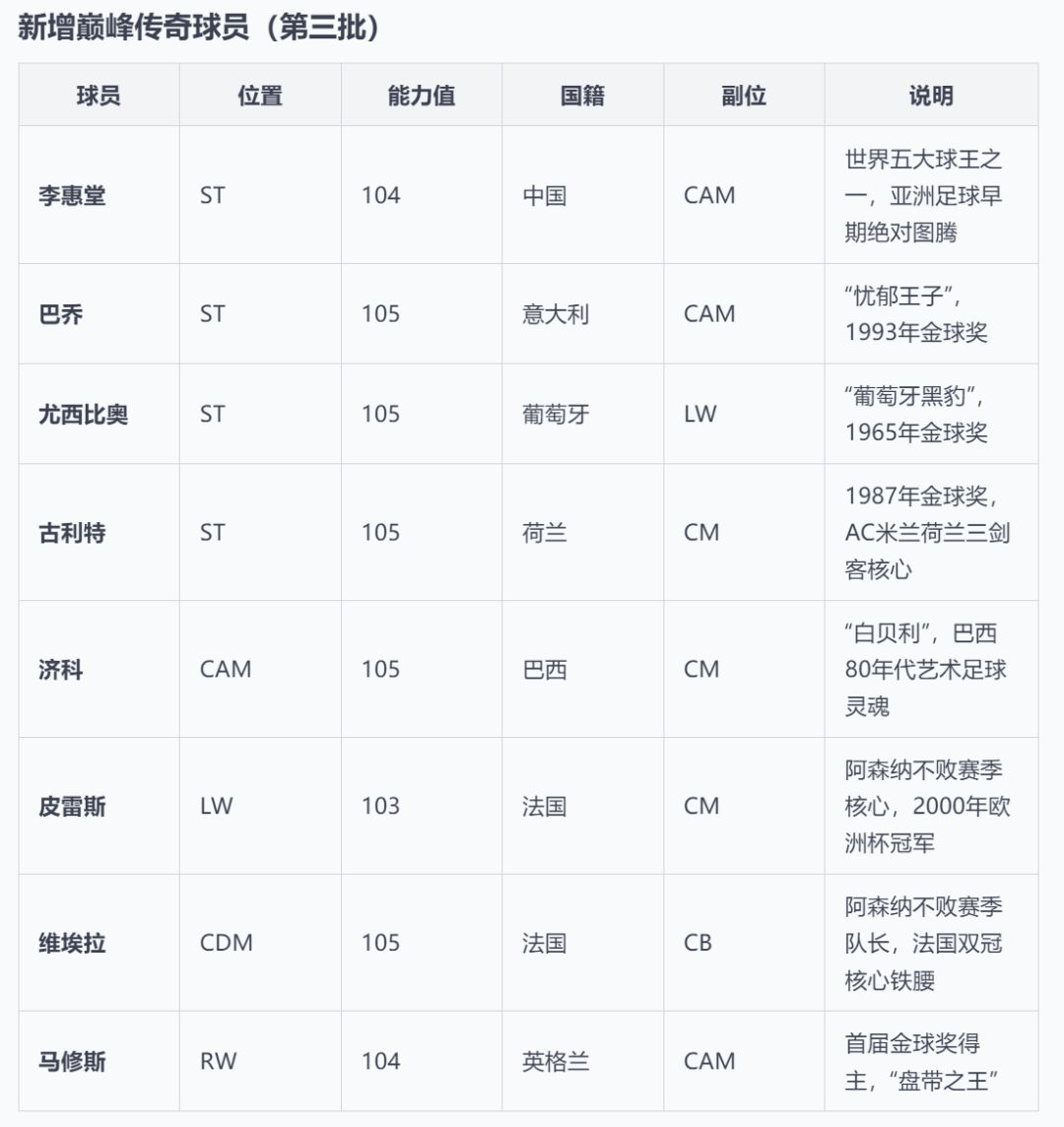 「第三批」巅峰传奇球员登场 2