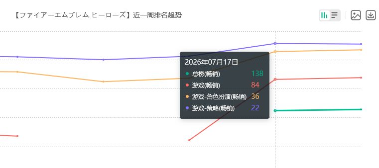 火纹手游女儿受欢迎!流水回榜 2