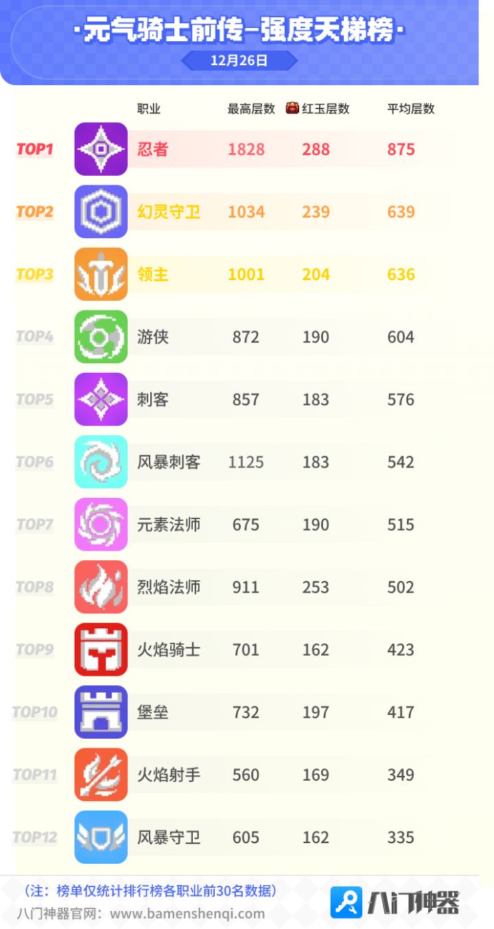 元气骑士前传试炼天梯强度榜12.26截图