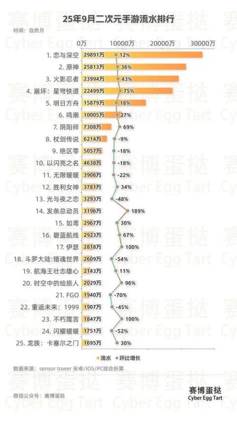 九月1800多万流水,十月600+流水,11月快 1