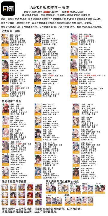 给各位萌新或者回坑的做个参考 配队 强度榜