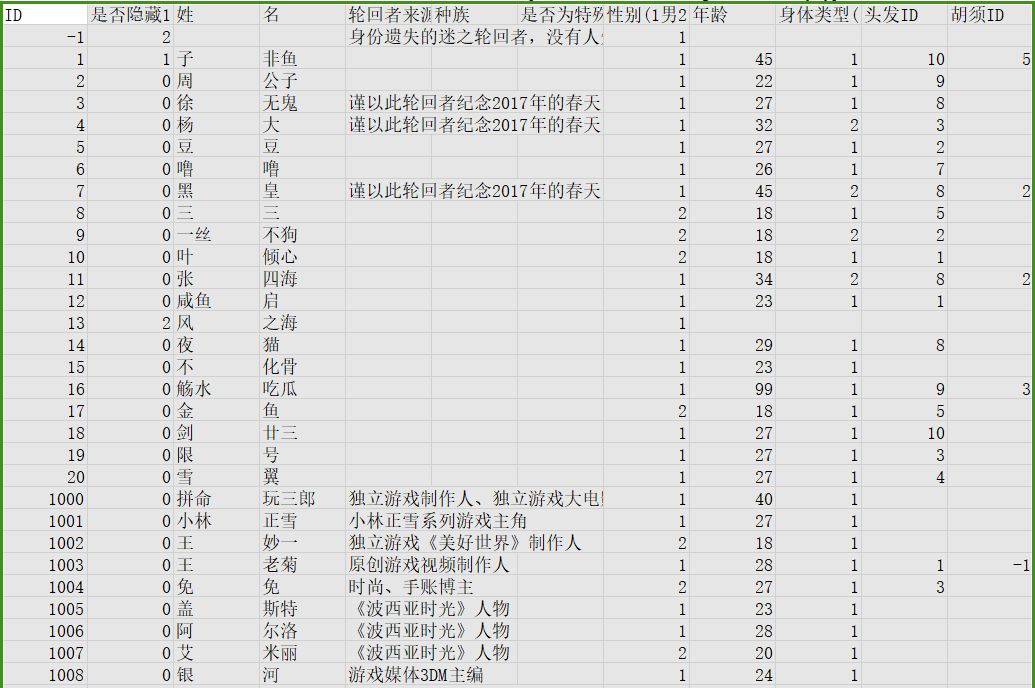 明天更新前，全部轮回者115位截图