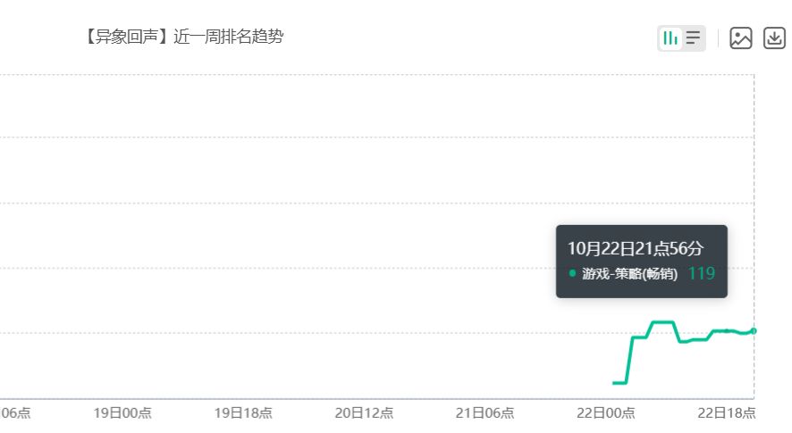 《异象回声》小小回榜一波!终于摆脱飞榜状态了 2