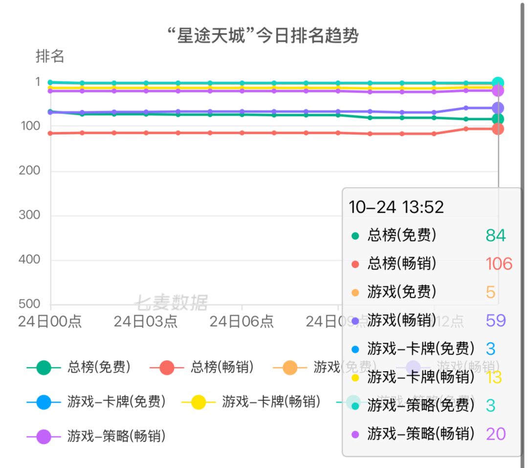 【快讯】细分免费榜冲至第三星途天城真成了 2