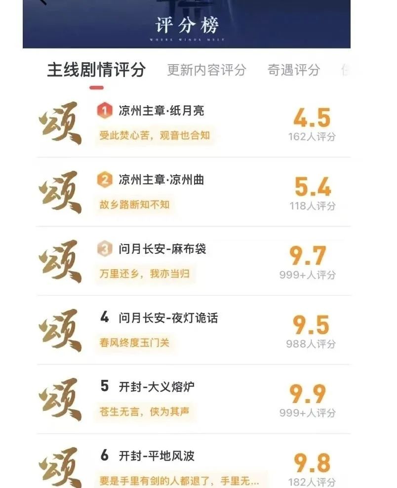 燕云:所有人都错了?评分大涨! 2