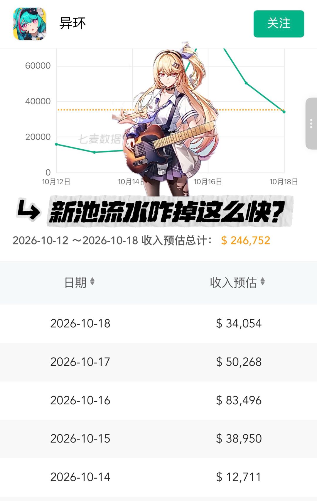 异环明音池跌六成!开池爆点只维持了两天 1