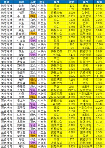 钓鱼版本解惑，属性说明，小丑鱼到底好不好