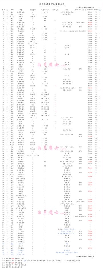 （2025.1.30更新）全刀剑获取方式（捞刀表） 刀帐顺序