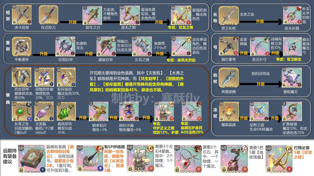 新人开荒装备怎么带？毕业装有哪些?从金装到毕业一图讲清楚！截图