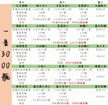 绿叶调香水配方