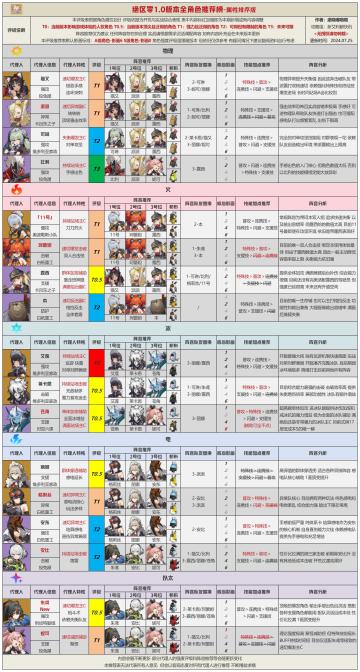 【1.0攻略征集】1.0版本全角色评级配队推荐