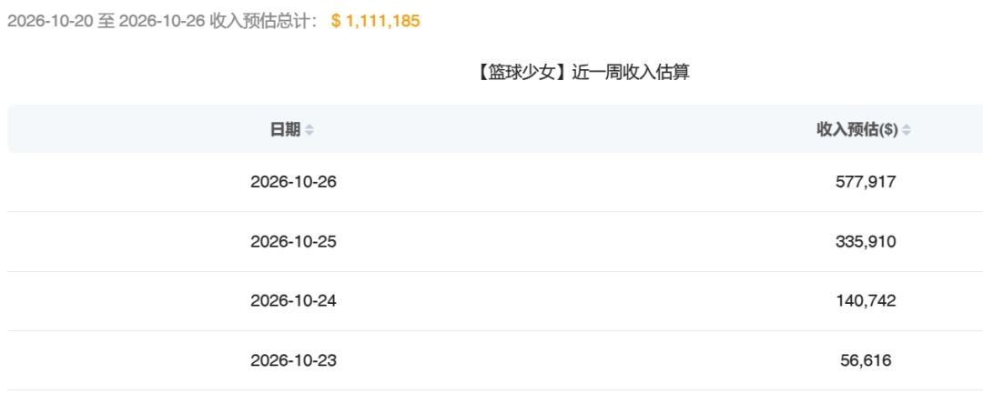 牛大了！篮球少女单日吸金破57万美金！ 2