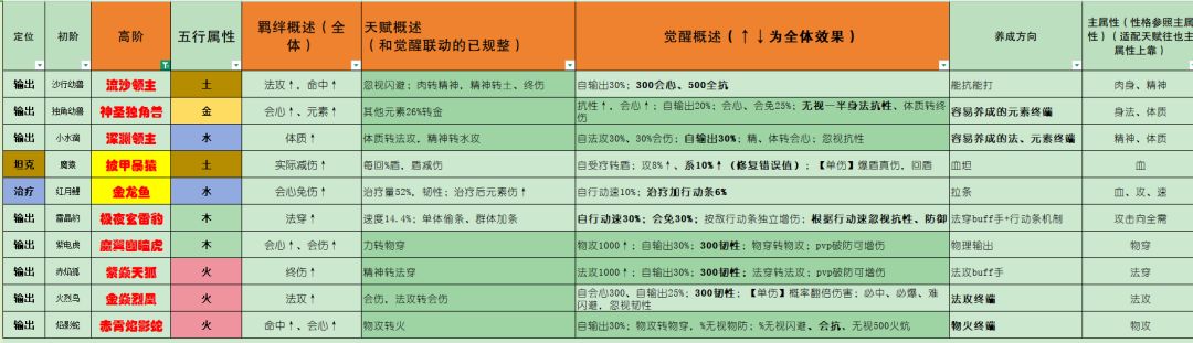 1208宠物更新情况 1