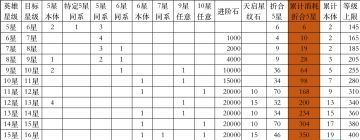 【攻略】升星消耗图