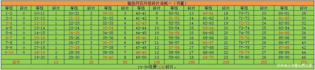 90级符石消耗一览表 2