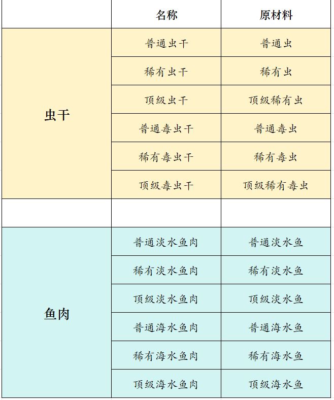 【仙山小农萌新攻略】菜谱合集 3