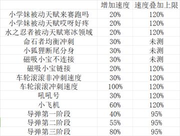 关于速度的隐藏数据，他来了！