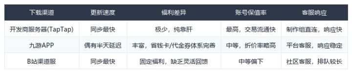 白银之城下载渠道横评:从付费体验看渠道服到底香不香截图