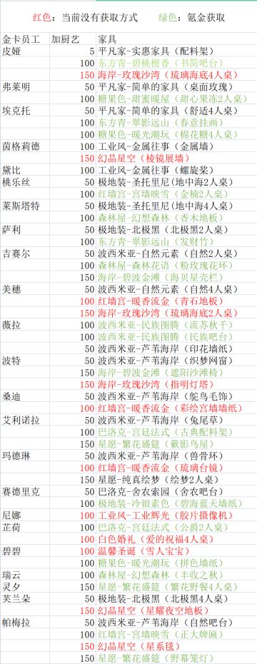 家具对金卡员工加成汇总