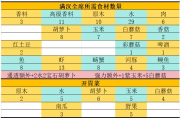 满汉/开胃菜所需食材表