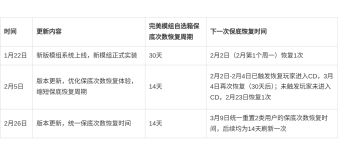 问题说明 | 关于完美模组自选箱保底恢复时间显示差异的说明