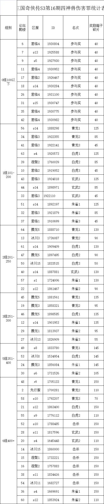 S3四神兽挑战第16弹伤害统计