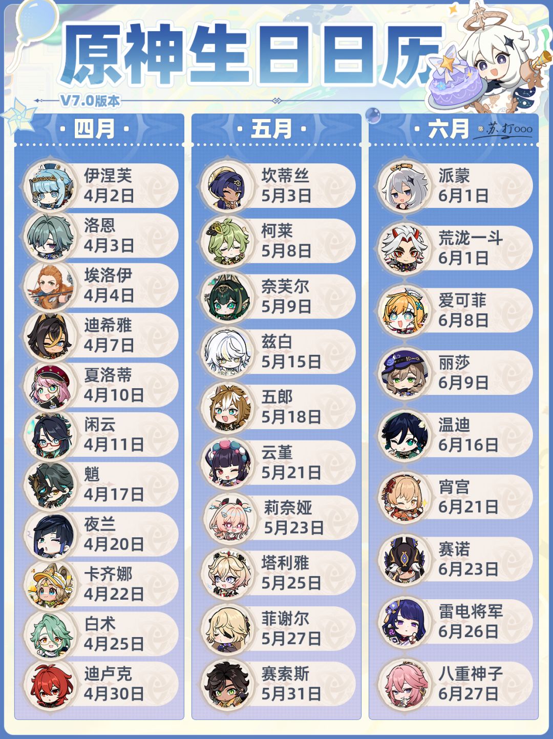【V7.0】原神全角色生日❗至冬最新版 2